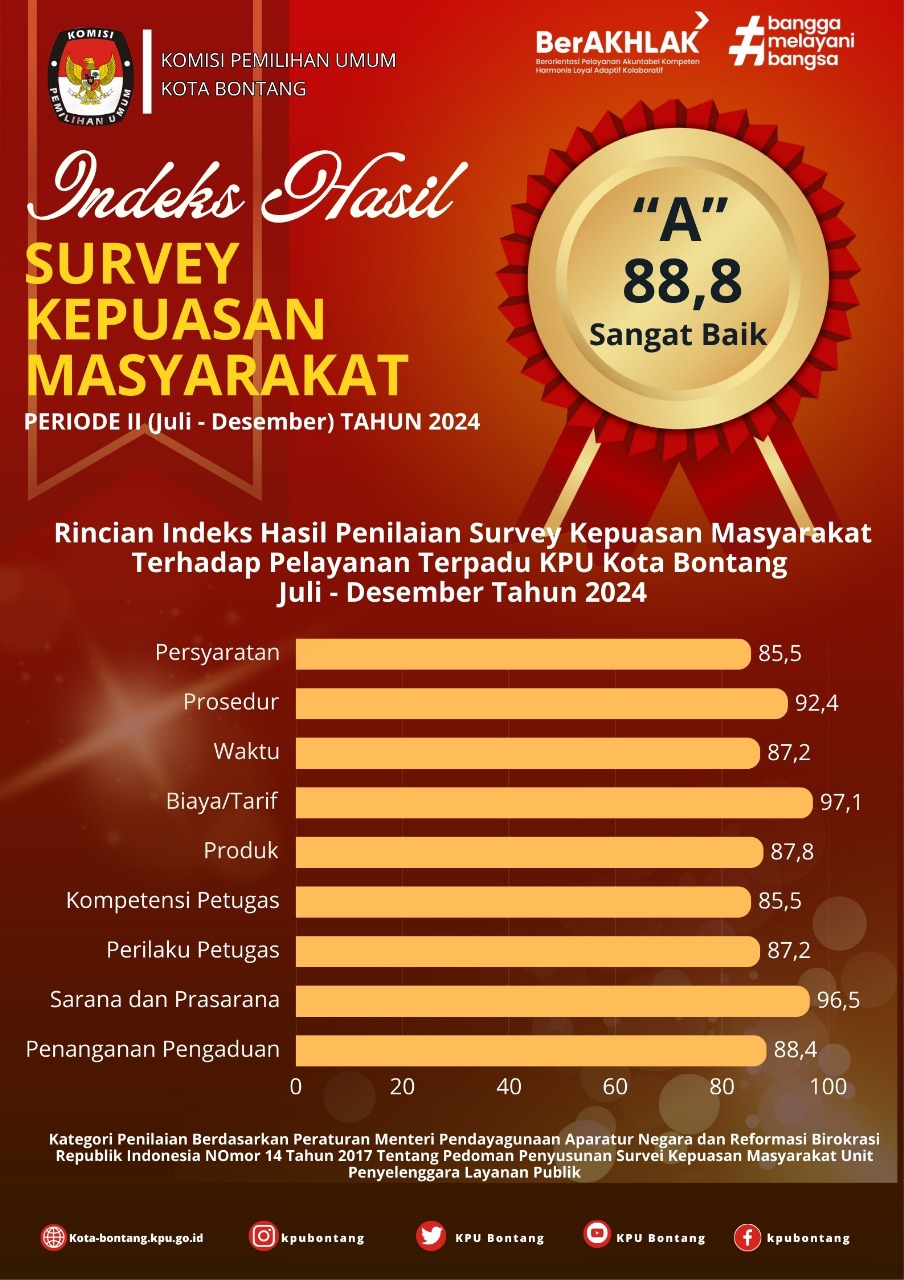 Indek Hasil Survey Kepuasan Masyarakat